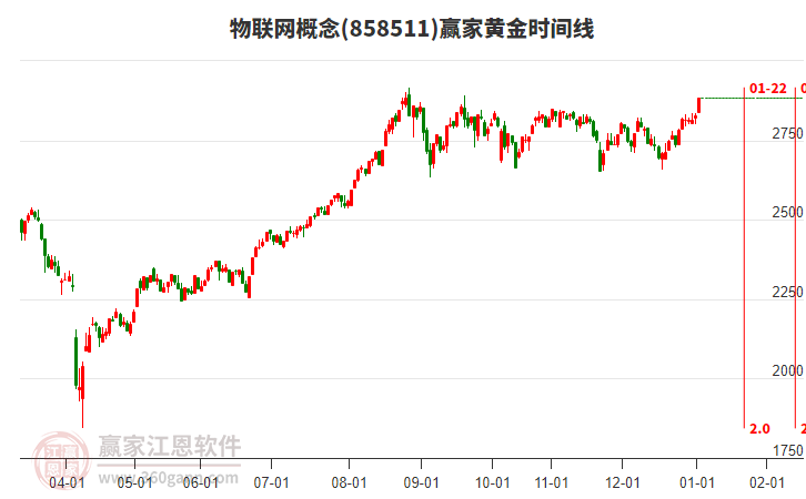 物聯(lián)網(wǎng)概念贏家黃金時(shí)間周期線工具 物聯(lián)網(wǎng)概念贏家黃金時(shí)間周期線工具
