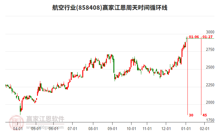 航空行業(yè)江恩周天時間循環(huán)線工具