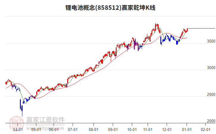 858512鋰電池贏家乾坤K線工具