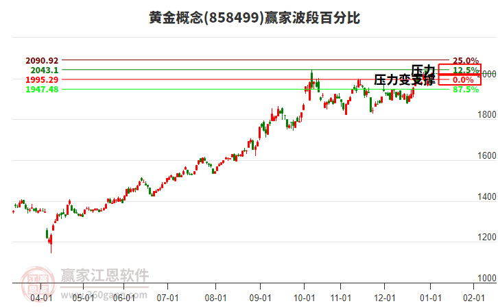 黃金概念贏家波段百分比工具