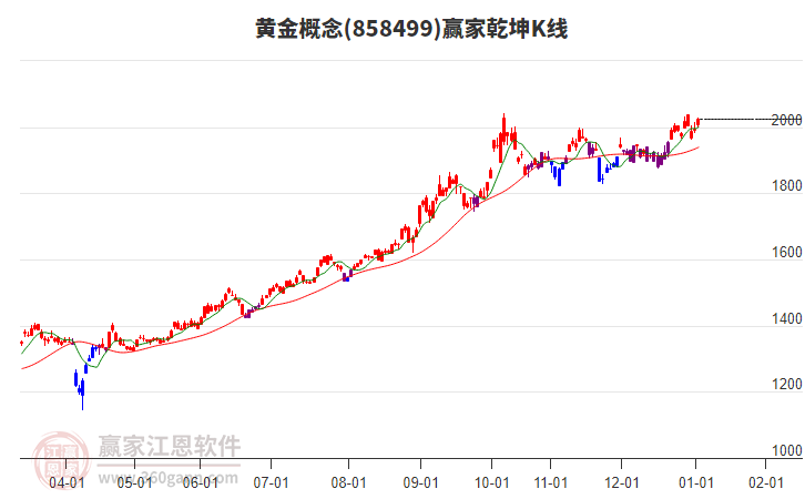 858499黃金贏家乾坤K線工具