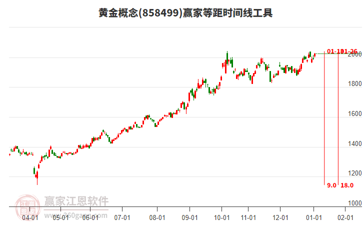黃金概念贏家等距時間周期線工具