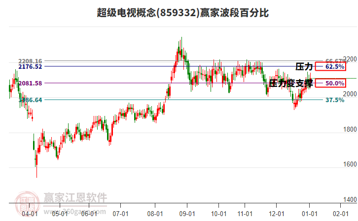 超級電視概念贏家波段百分比工具