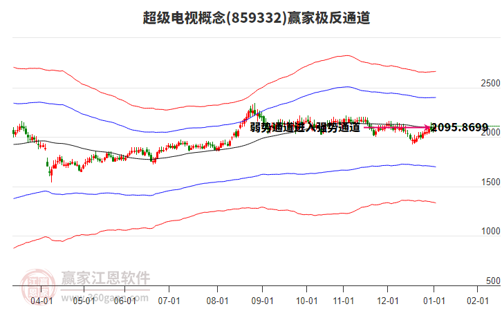 859332超級電視贏家極反通道工具