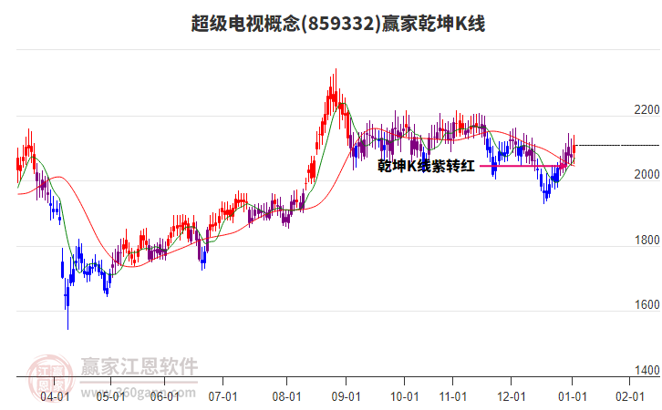 859332超級電視贏家乾坤K線工具