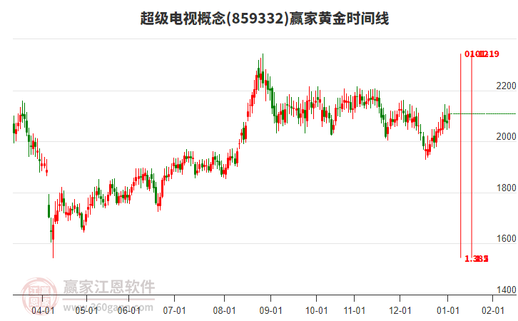 超級電視概念贏家黃金時間周期線工具