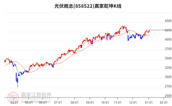 858522光伏贏家乾坤K線工具 858522光伏贏家乾坤K線工具