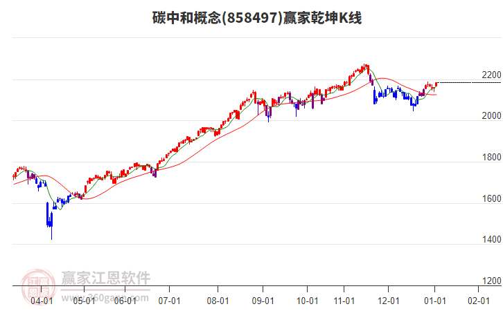 858497碳中和贏家乾坤K線工具 858497碳中和贏家乾坤K線工具