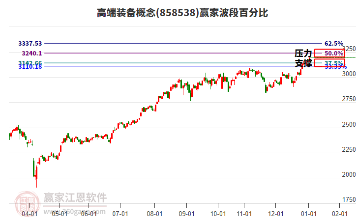 高端裝備概念贏家波段百分比工具 高端裝備概念贏家波段百分比工具