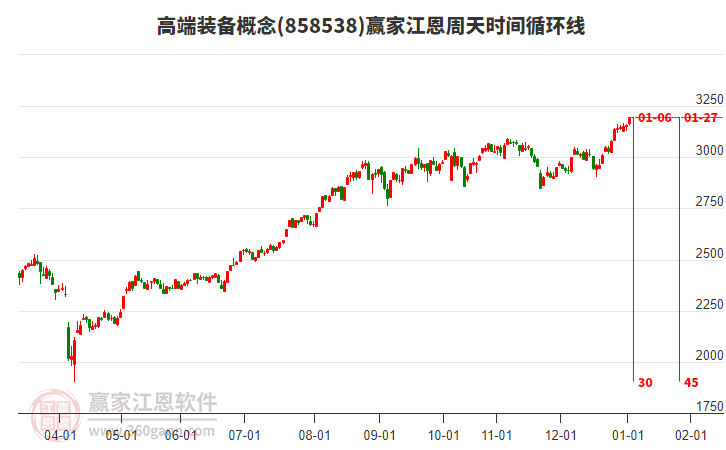 高端裝備概念贏家江恩周天時(shí)間循環(huán)線工具 高端裝備概念贏家江恩周天時(shí)間循環(huán)線工具