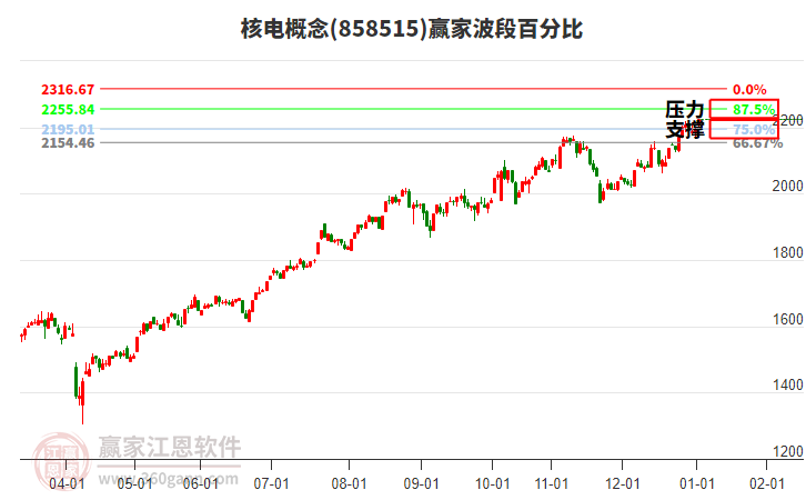核電概念贏家波段百分比工具 核電概念贏家波段百分比工具