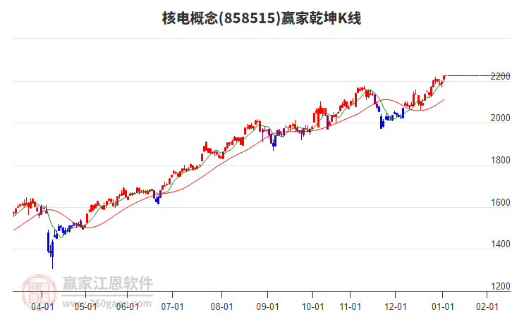 858515核電贏家乾坤K線工具 858515核電贏家乾坤K線工具