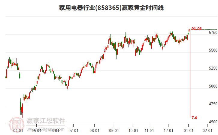 家用電器行業(yè)贏家黃金時(shí)間周期線工具 家用電器行業(yè)贏家黃金時(shí)間周期線工具