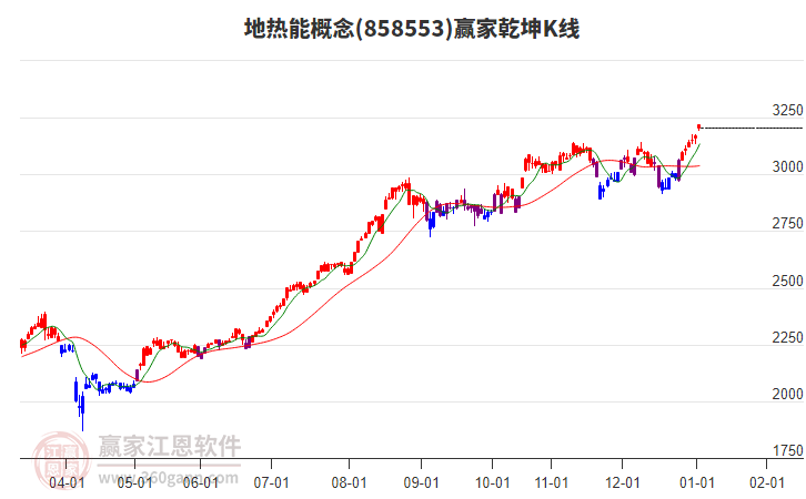 858553地熱能贏家乾坤K線工具 858553地熱能贏家乾坤K線工具