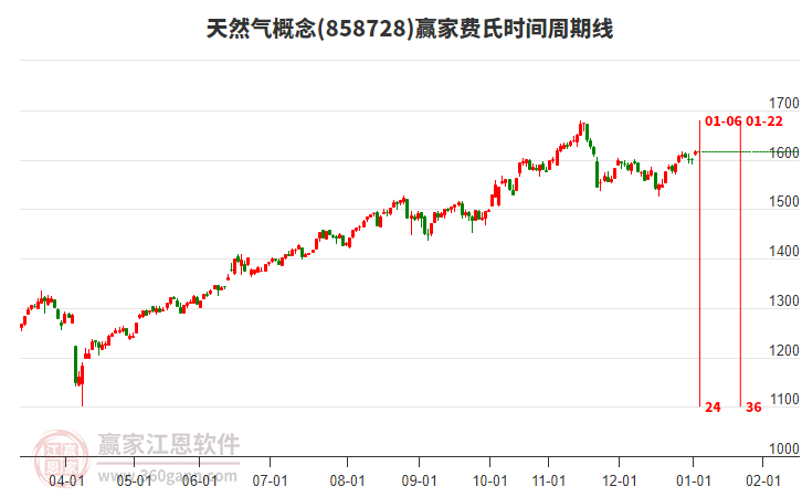 天然氣概念贏家費(fèi)氏時(shí)間周期線工具 天然氣概念贏家費(fèi)氏時(shí)間周期線工具