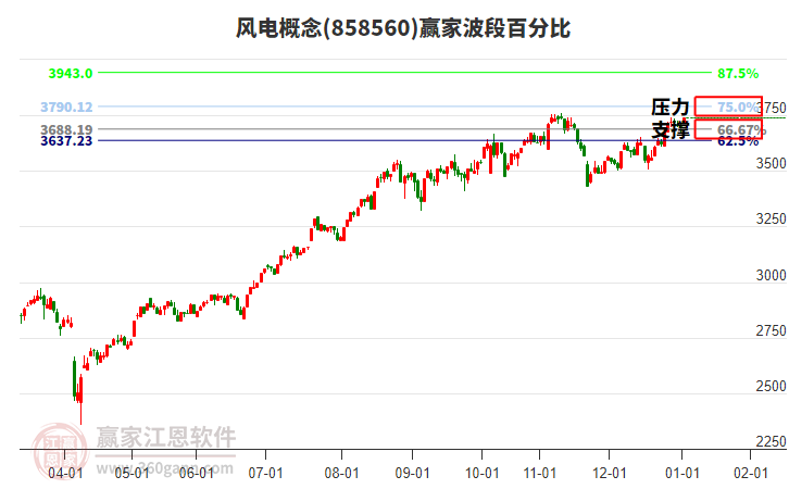風(fēng)電概念贏家波段百分比工具 風(fēng)電概念贏家波段百分比工具