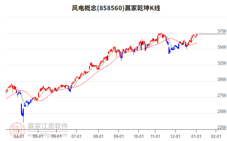 858560風(fēng)電贏家乾坤K線工具 858560風(fēng)電贏家乾坤K線工具
