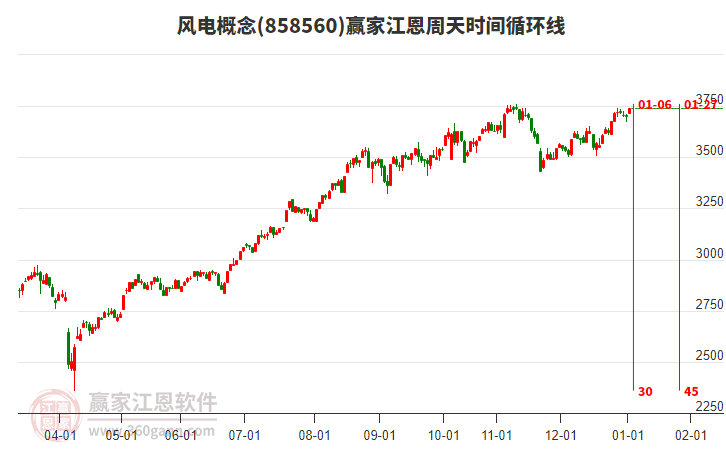 風(fēng)電概念贏家江恩周天時間循環(huán)線工具 風(fēng)電概念贏家江恩周天時間循環(huán)線工具