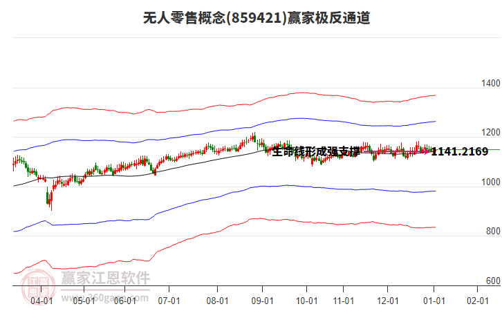859421無(wú)人零售贏家極反通道工具