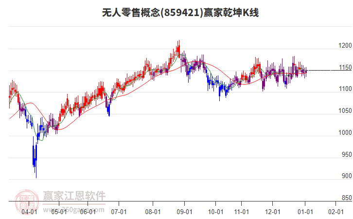 859421無(wú)人零售贏家乾坤K線工具