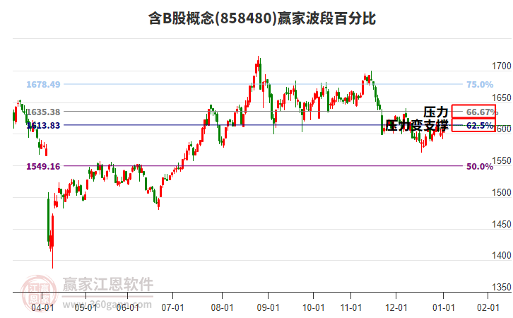 含B股概念贏家波段百分比工具 含B股概念贏家波段百分比工具