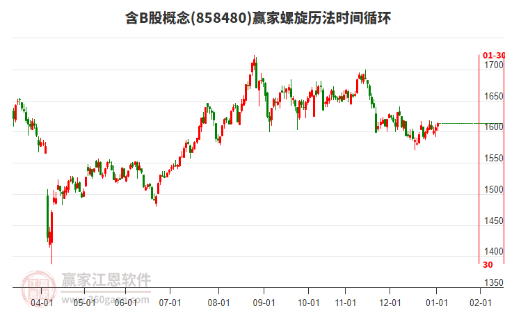 含B股概念贏家螺旋歷法時間循環(huán)工具 含B股概念贏家螺旋歷法時間循環(huán)工具