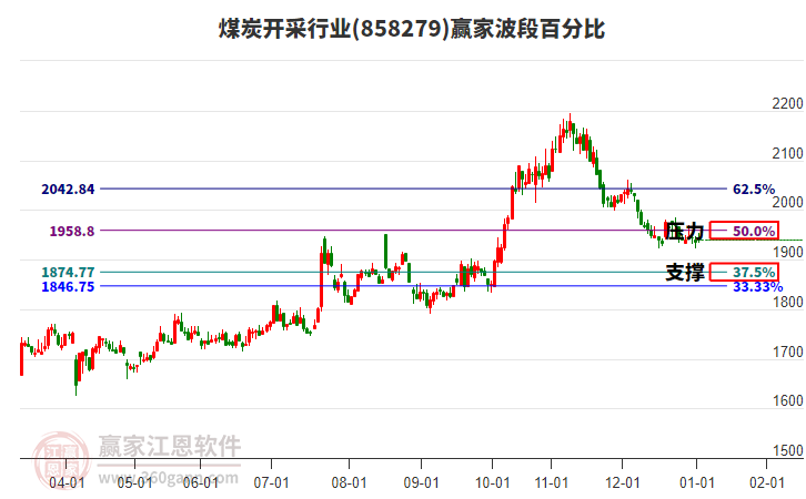 煤炭開采行業(yè)贏家波段百分比工具 煤炭開采行業(yè)贏家波段百分比工具