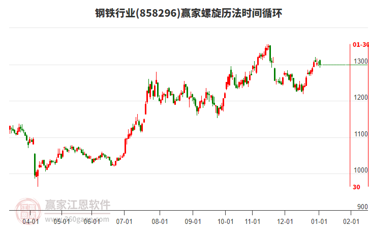 鋼鐵行業(yè)贏家螺旋歷法時(shí)間循環(huán)工具