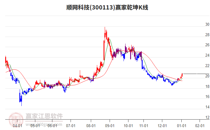 300113順網(wǎng)科技贏家乾坤K線工具