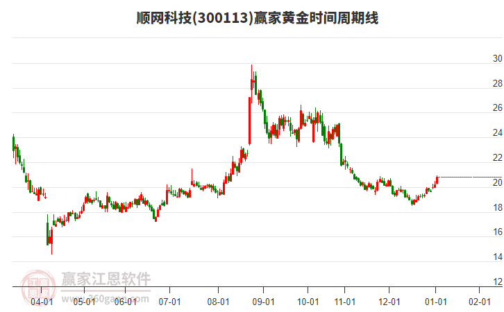 300113順網(wǎng)科技贏家黃金時間周期線工具