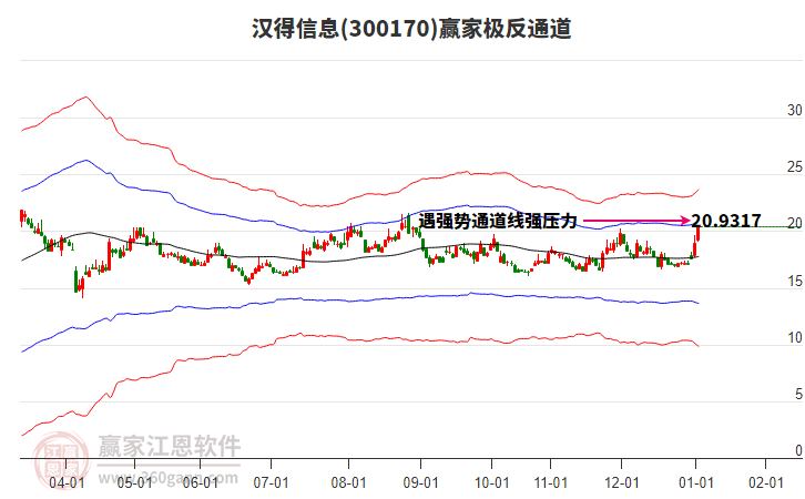 300170漢得信息贏家極反通道工具