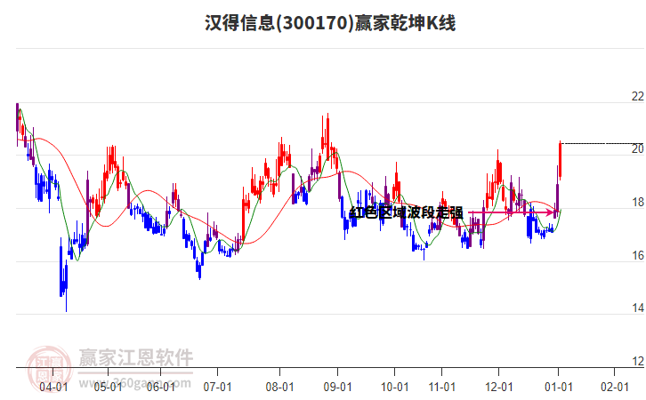 300170漢得信息贏家乾坤K線工具
