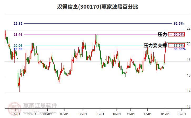 300170漢得信息贏家波段百分比工具