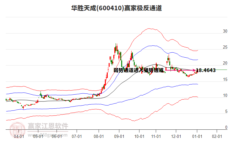 600410華勝天成贏家極反通道工具 600410華勝天成贏家極反通道工具