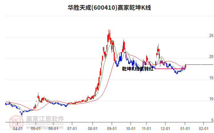 600410華勝天成贏家乾坤K線工具 600410華勝天成贏家乾坤K線工具