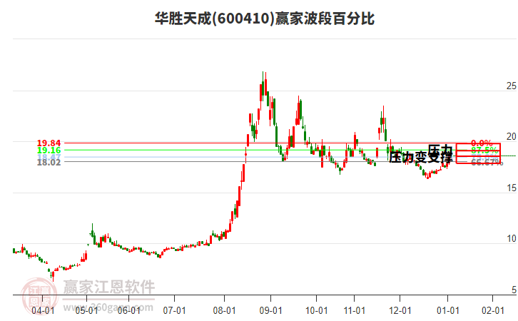 600410華勝天成贏家波段百分比工具 600410華勝天成贏家波段百分比工具