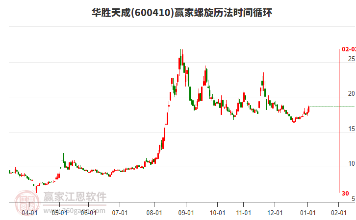 600410華勝天成贏家螺旋歷法時間循環(huán)工具 600410華勝天成贏家螺旋歷法時間循環(huán)工具