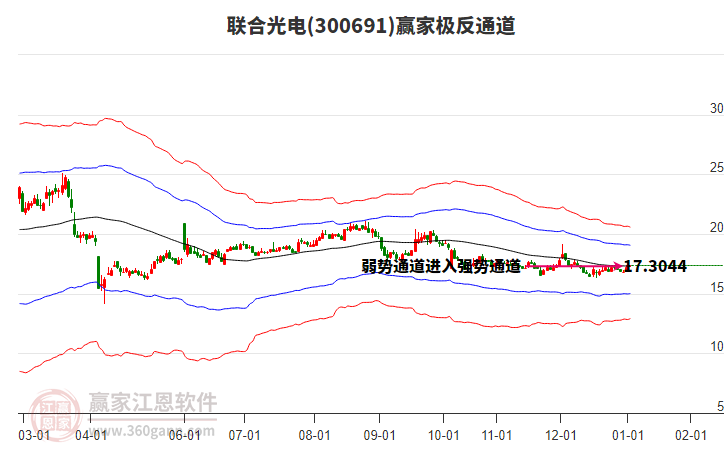 300691聯(lián)合光電贏家極反通道工具
