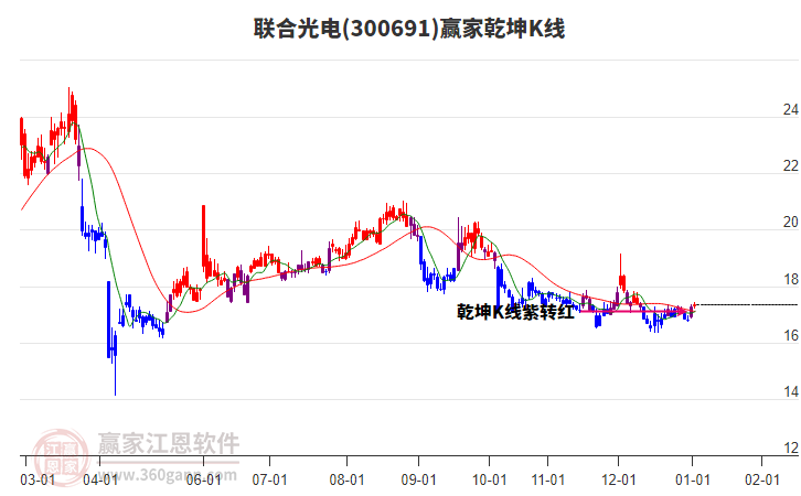 300691聯(lián)合光電贏家乾坤K線工具