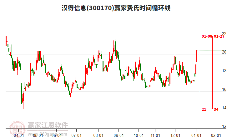 300170漢得信息贏家費氏時間循環(huán)線工具