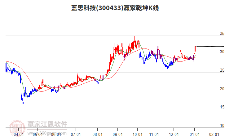300433藍思科技贏家乾坤K線工具 300433藍思科技贏家乾坤K線工具