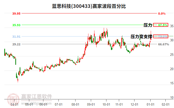 300433藍思科技贏家波段百分比工具 300433藍思科技贏家波段百分比工具