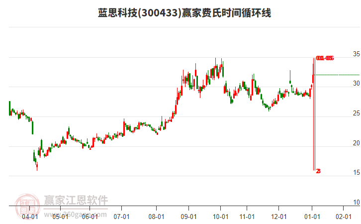 300433藍思科技贏家費氏時間循環(huán)線工具 300433藍思科技贏家費氏時間循環(huán)線工具