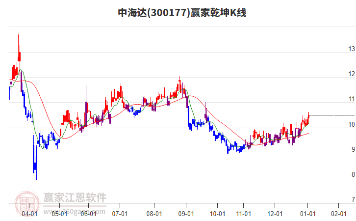 300177中海達(dá)贏家乾坤K線工具 300177中海達(dá)贏家乾坤K線工具