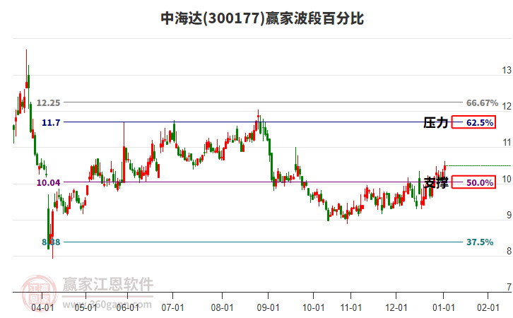 300177中海達(dá)贏家波段百分比工具 300177中海達(dá)贏家波段百分比工具