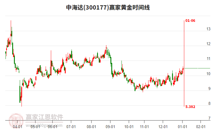 300177中海達(dá)贏家黃金時(shí)間周期線工具 300177中海達(dá)贏家黃金時(shí)間周期線工具