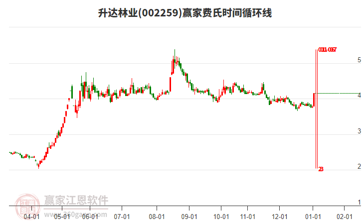002259升達(dá)林業(yè)贏家費(fèi)氏時(shí)間循環(huán)線工具