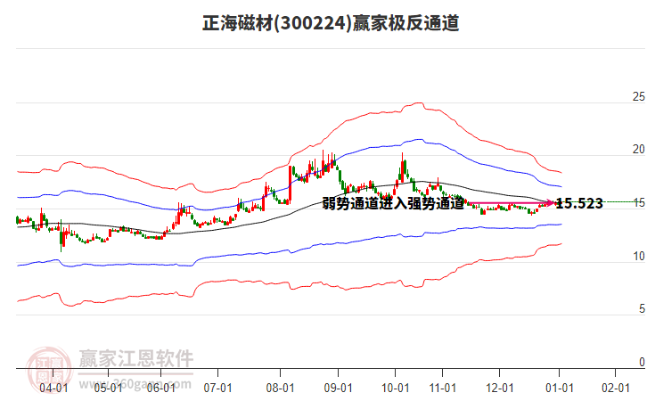 300224正海磁材贏家極反通道工具 300224正海磁材贏家極反通道工具