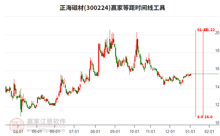 300224正海磁材贏家等距時間周期線工具 300224正海磁材贏家等距時間周期線工具