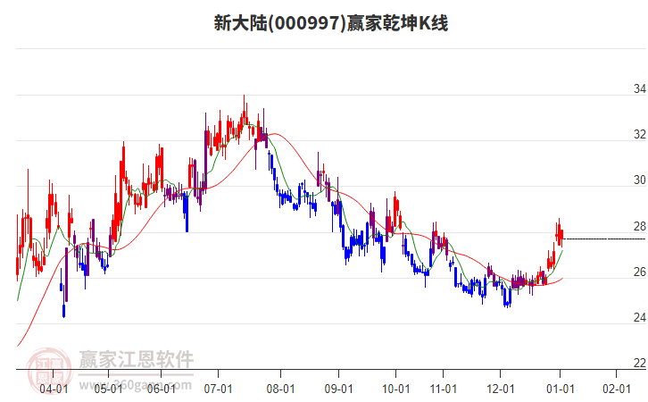 000997新大陸贏家乾坤K線工具